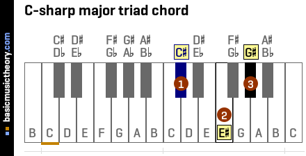 C-sharp major triad chord