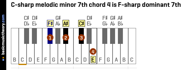 C-sharp melodic minor 7th chord 4 is F-sharp dominant 7th
