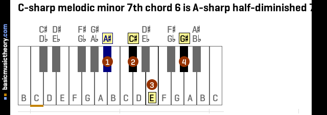 C-sharp melodic minor 7th chord 6 is A-sharp half-diminished 7th
