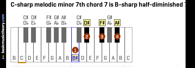 C-sharp melodic minor 7th chord 7 is B-sharp half-diminished 7th
