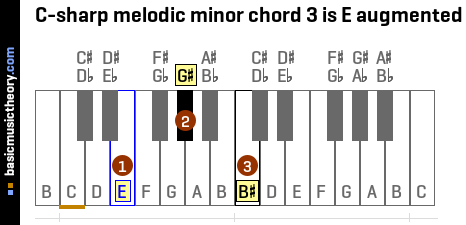 C-sharp melodic minor chord 3 is E augmented