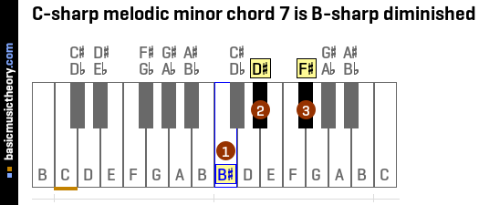 C-sharp melodic minor chord 7 is B-sharp diminished