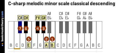 C-sharp melodic minor scale classical descending