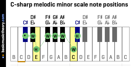 C-sharp melodic minor scale note positions