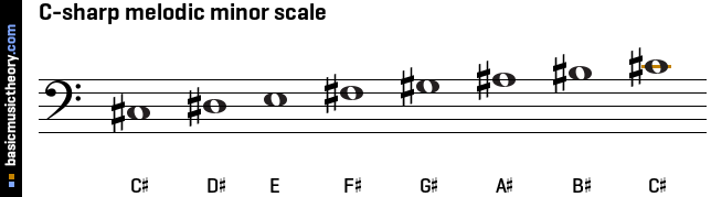 C-sharp melodic minor scale