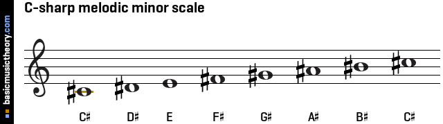 C-sharp melodic minor scale