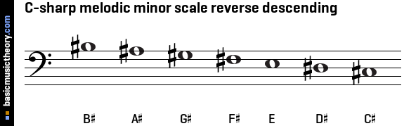 C-sharp melodic minor scale reverse descending