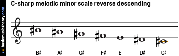 C-sharp melodic minor scale reverse descending
