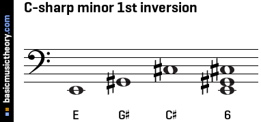 C-sharp minor 1st inversion