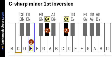 C-sharp minor 1st inversion