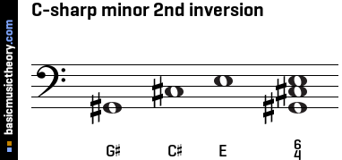 C-sharp minor 2nd inversion