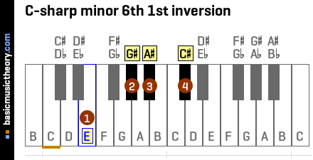 C-sharp minor 6th 1st inversion