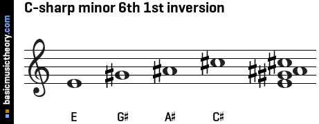 C-sharp minor 6th 1st inversion