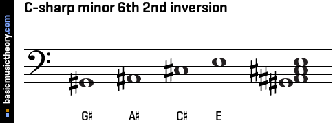 C-sharp minor 6th 2nd inversion