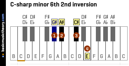 C-sharp minor 6th 2nd inversion