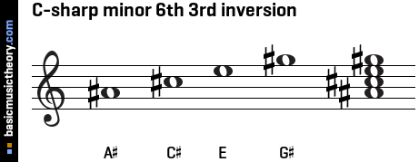 C-sharp minor 6th 3rd inversion
