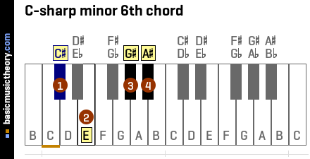 C-sharp minor 6th chord