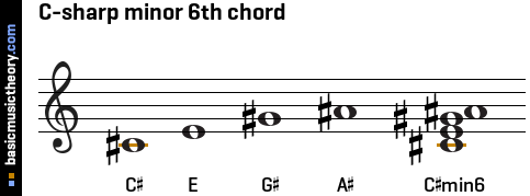 C-sharp minor 6th chord