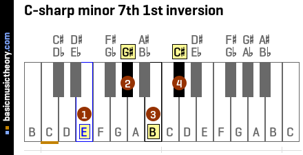 C-sharp minor 7th 1st inversion