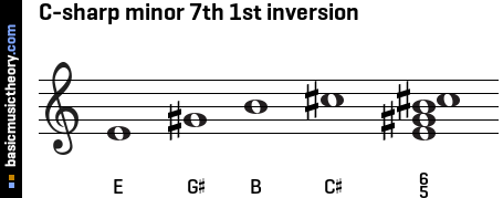 C-sharp minor 7th 1st inversion