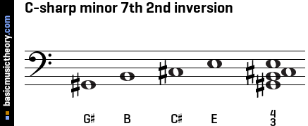 C-sharp minor 7th 2nd inversion