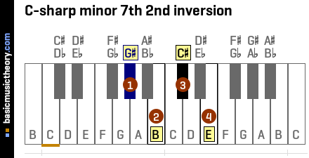 C-sharp minor 7th 2nd inversion