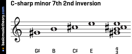 C-sharp minor 7th 2nd inversion
