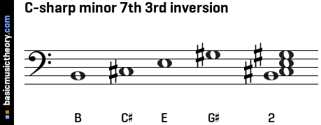 C-sharp minor 7th 3rd inversion