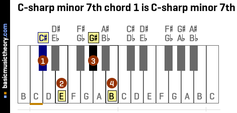 C-sharp minor 7th chord 1 is C-sharp minor 7th