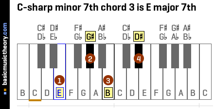 C-sharp minor 7th chord 3 is E major 7th