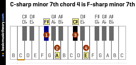 C-sharp minor 7th chord 4 is F-sharp minor 7th