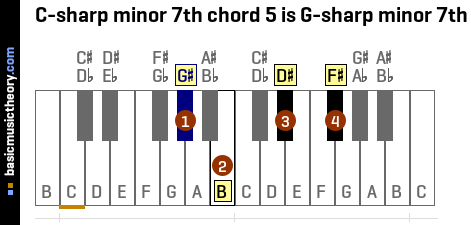 C-sharp minor 7th chord 5 is G-sharp minor 7th