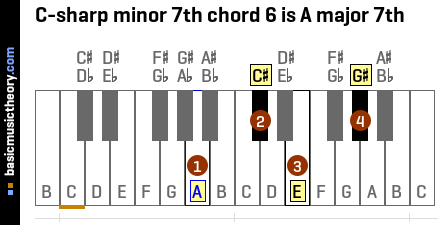 C-sharp minor 7th chord 6 is A major 7th