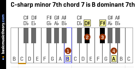 C-sharp minor 7th chord 7 is B dominant 7th
