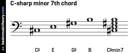 C-sharp minor 7th chord
