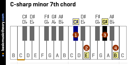 C-sharp minor 7th chord