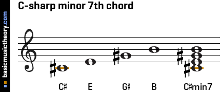 C-sharp minor 7th chord
