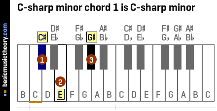 C-sharp minor chord 1 is C-sharp minor