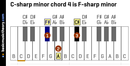 C-sharp minor chord 4 is F-sharp minor