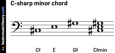 C-sharp minor chord