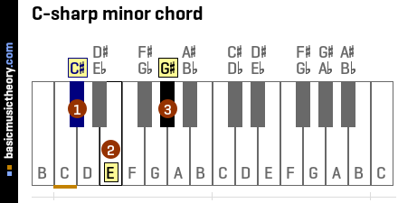C-sharp minor chord