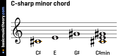 C-sharp minor chord
