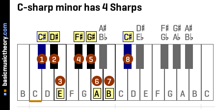 C-sharp minor has 4 Sharps