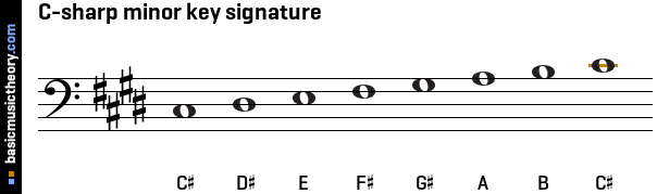 C-sharp minor key signature