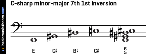 C-sharp minor-major 7th 1st inversion