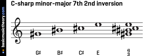 C-sharp minor-major 7th 2nd inversion