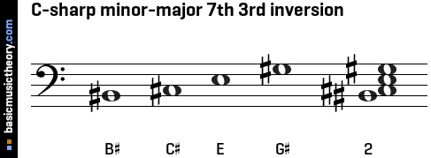 C-sharp minor-major 7th 3rd inversion
