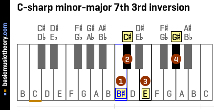 C-sharp minor-major 7th 3rd inversion