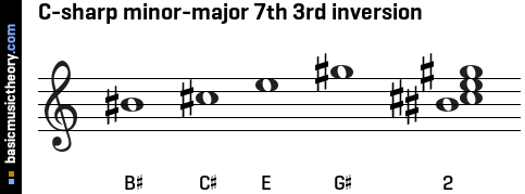 C-sharp minor-major 7th 3rd inversion