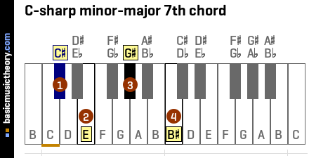 C-sharp minor-major 7th chord